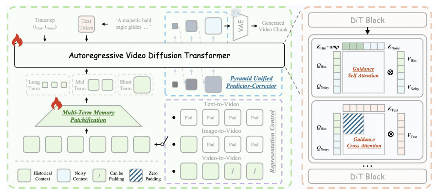 Helios architecture diagram showing the Deep Compression Flow pipeline