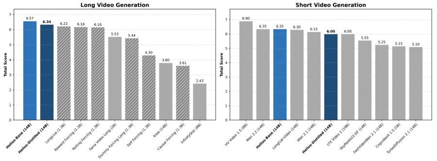 Helios benchmark comparisons against commercial and open-source models