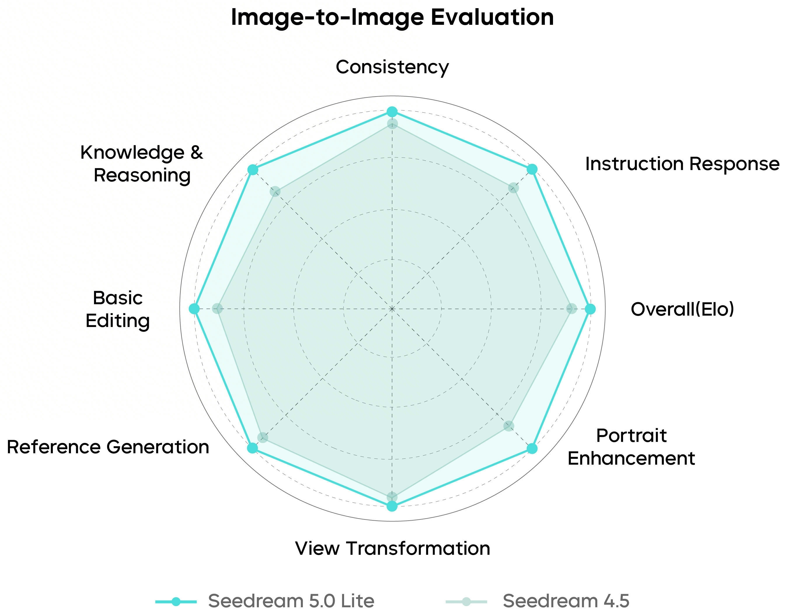 MagicBench Single-Image Editing evaluation radar chart