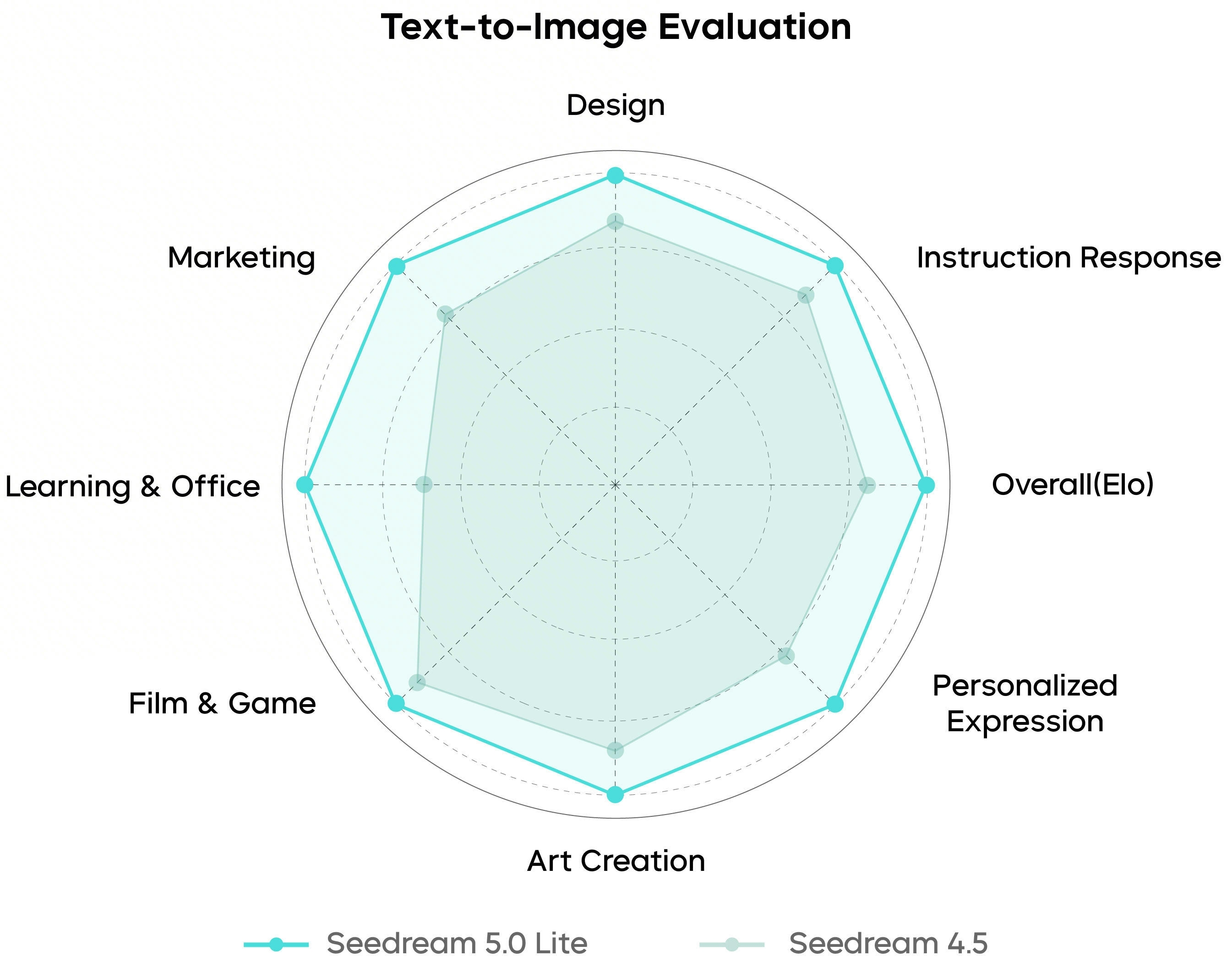 MagicBench Text-to-Image evaluation radar chart